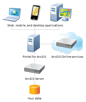 Scénario de déploiement du portail complété par des services ArcGIS Online Scénario de déploiement du portail complété par des services ArcGIS Online