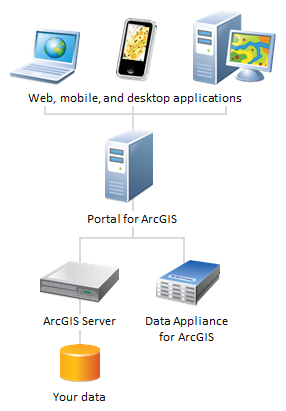 Scénario de déploiement du portail complété par Data Appliance for ArcGIS Scénario de déploiement du portail complété par Data Appliance for ArcGIS