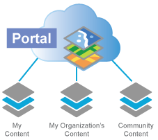 Portail avec bibliothèques de contenu Portail avec bibliothèques de contenu