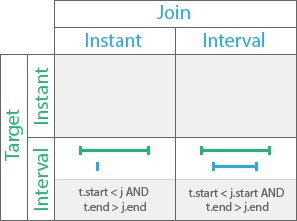 Relation temporelle Contient Relation temporelle Contient