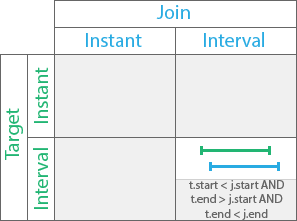 Relation temporelle Overlaps (Superpose) Relation temporelle Overlaps (Superpose)