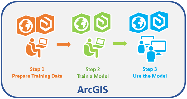 Processus d’apprentissage profond Processus d’apprentissage profond