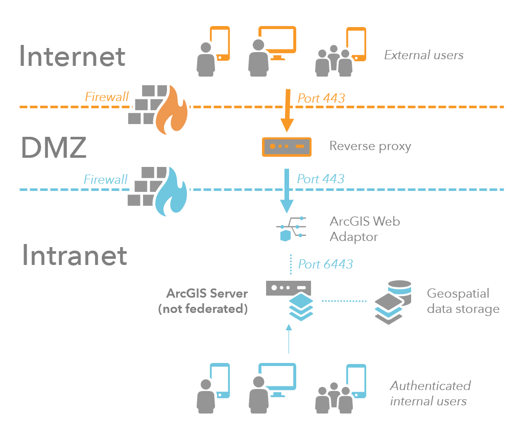 Site à plusieurs pare-feu avec un proxy inverse sur le réseau de périmètre Site à plusieurs pare-feu avec un proxy inverse sur le réseau de périmètre